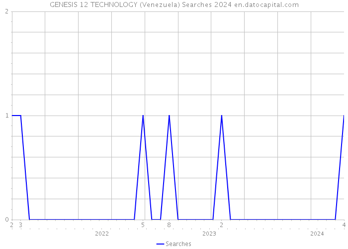 GENESIS 12 TECHNOLOGY (Venezuela) Searches 2024 