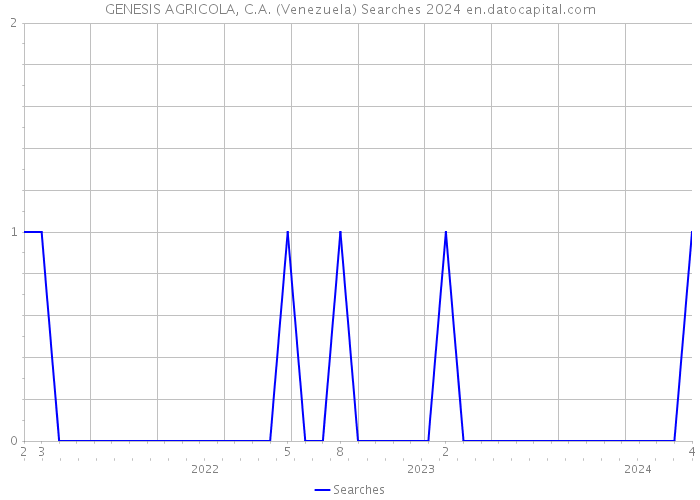 GENESIS AGRICOLA, C.A. (Venezuela) Searches 2024 