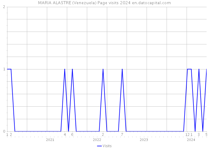 MARIA ALASTRE (Venezuela) Page visits 2024 