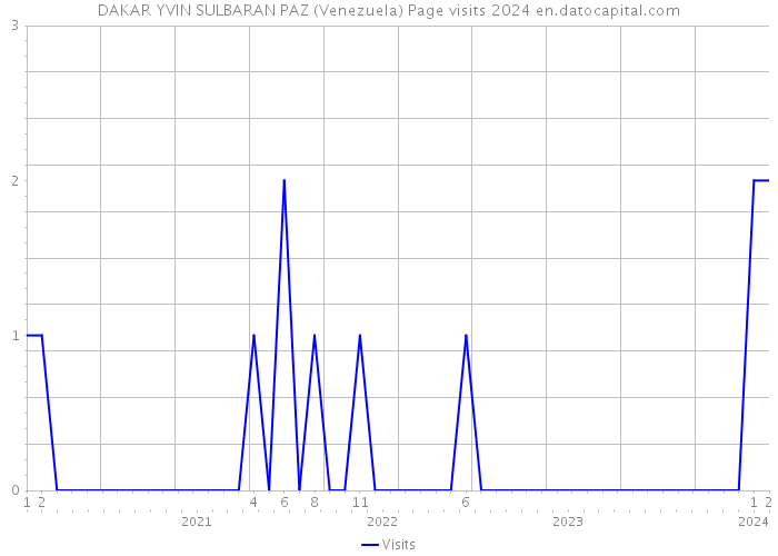 DAKAR YVIN SULBARAN PAZ (Venezuela) Page visits 2024 