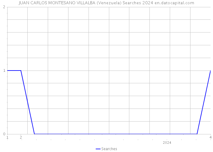 JUAN CARLOS MONTESANO VILLALBA (Venezuela) Searches 2024 