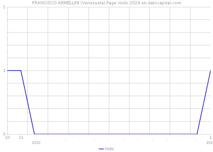 FRANCISCO ARMELLINI (Venezuela) Page visits 2024 