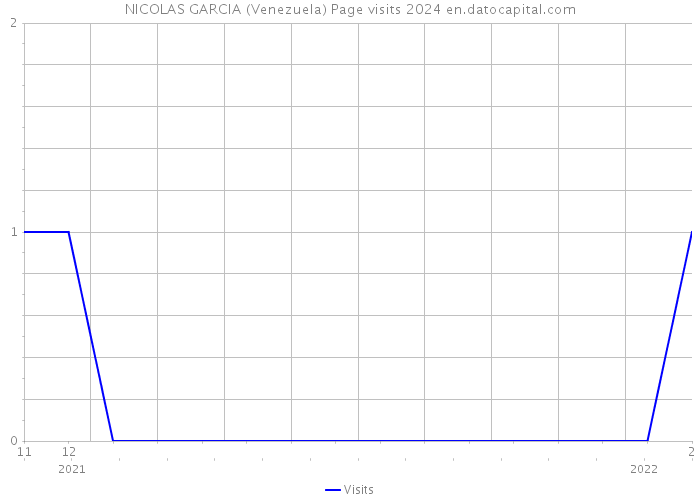 NICOLAS GARCIA (Venezuela) Page visits 2024 