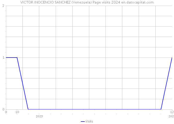 VICTOR INOCENCIO SANCHEZ (Venezuela) Page visits 2024 