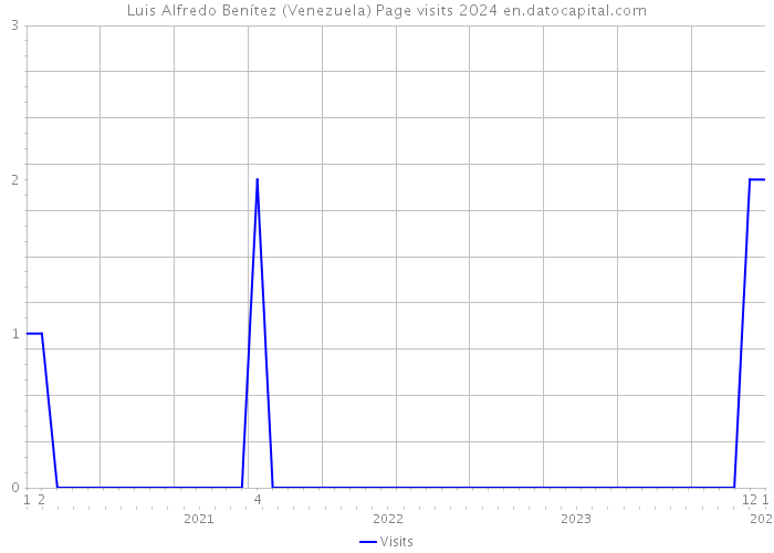 Luis Alfredo Benítez (Venezuela) Page visits 2024 