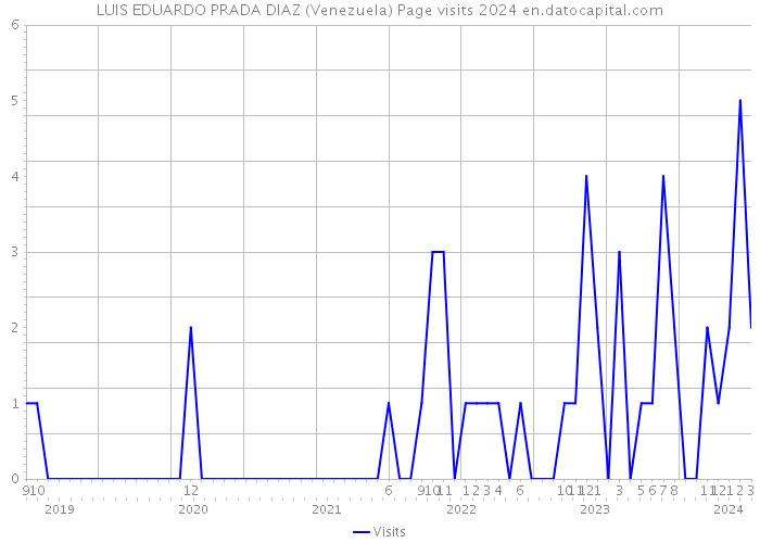 LUIS EDUARDO PRADA DIAZ (Venezuela) Page visits 2024 