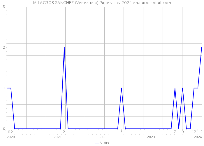 MILAGROS SANCHEZ (Venezuela) Page visits 2024 