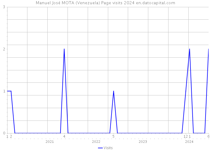 Manuel José MOTA (Venezuela) Page visits 2024 
