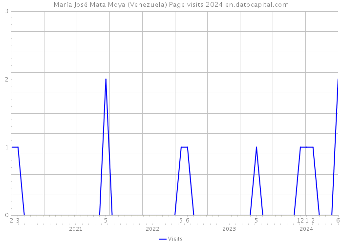 María José Mata Moya (Venezuela) Page visits 2024 