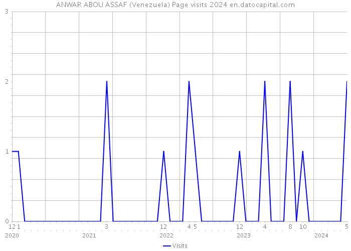ANWAR ABOU ASSAF (Venezuela) Page visits 2024 