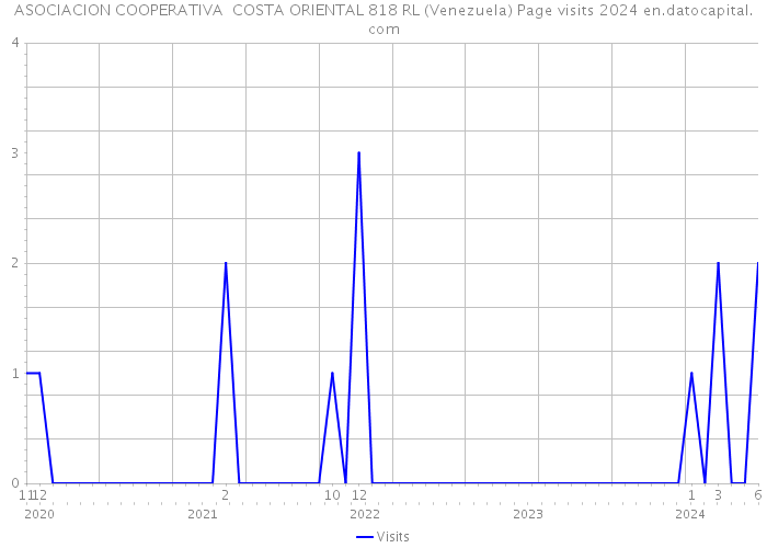 ASOCIACION COOPERATIVA COSTA ORIENTAL 818 RL (Venezuela) Page visits 2024 