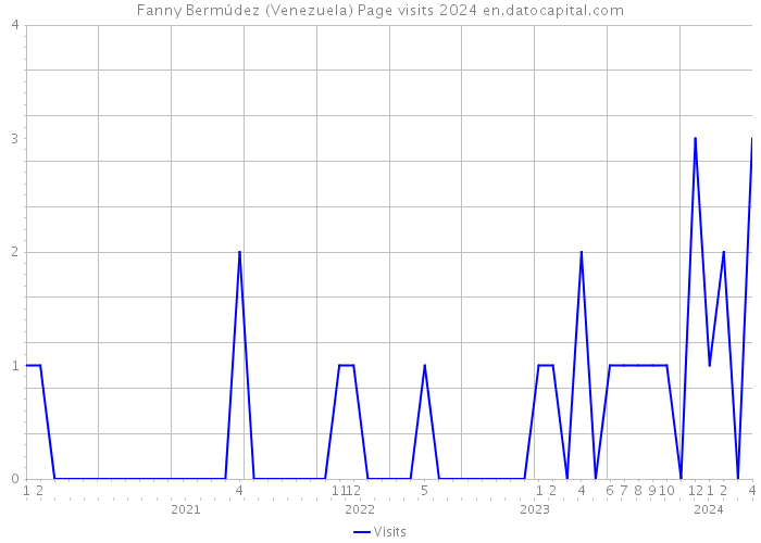 Fanny Bermúdez (Venezuela) Page visits 2024 