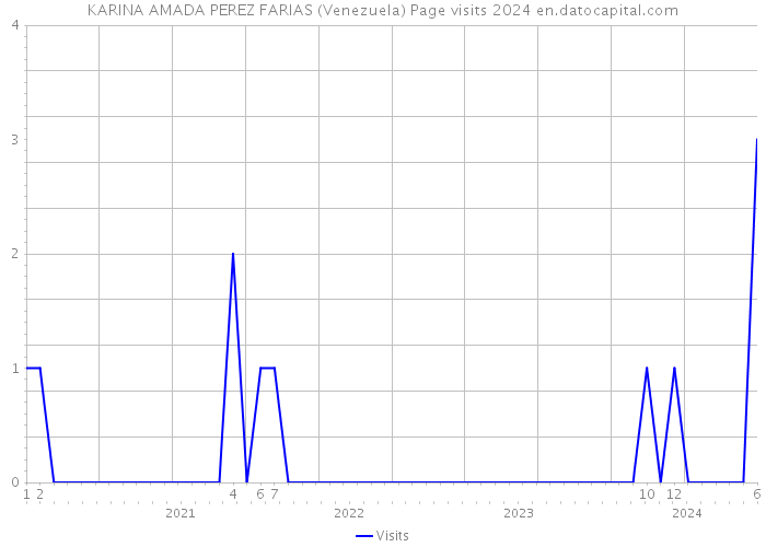 KARINA AMADA PEREZ FARIAS (Venezuela) Page visits 2024 