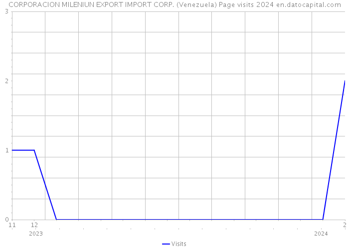 CORPORACION MILENIUN EXPORT IMPORT CORP. (Venezuela) Page visits 2024 
