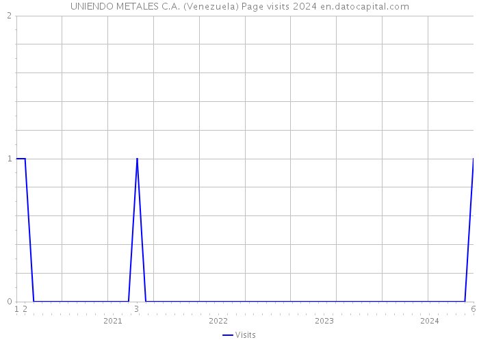UNIENDO METALES C.A. (Venezuela) Page visits 2024 
