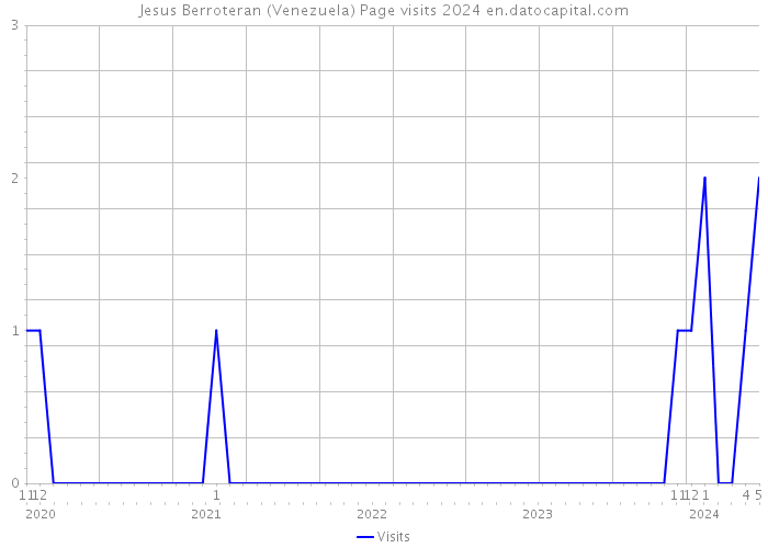 Jesus Berroteran (Venezuela) Page visits 2024 