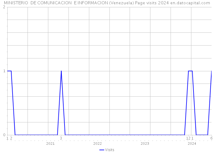 MINISTERIO DE COMUNICACION E INFORMACION (Venezuela) Page visits 2024 