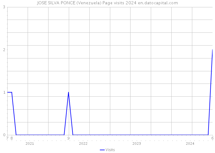 JOSE SILVA PONCE (Venezuela) Page visits 2024 