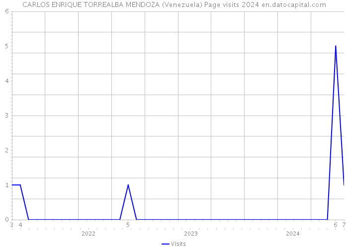CARLOS ENRIQUE TORREALBA MENDOZA (Venezuela) Page visits 2024 