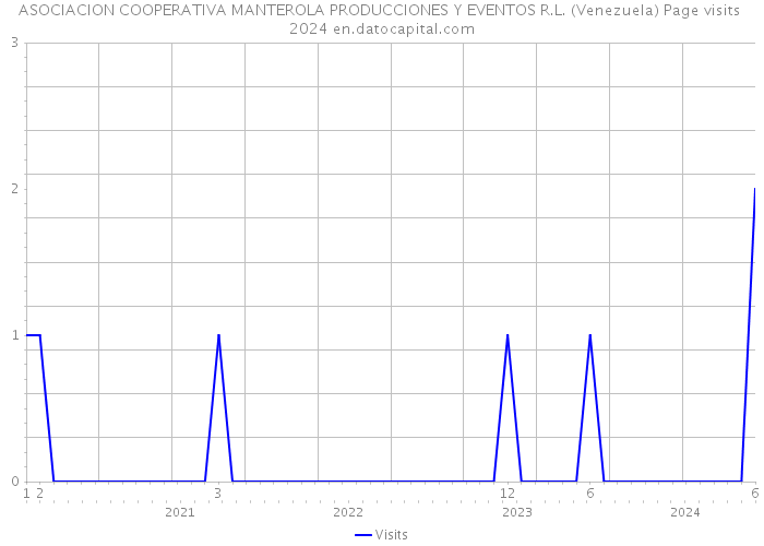 ASOCIACION COOPERATIVA MANTEROLA PRODUCCIONES Y EVENTOS R.L. (Venezuela) Page visits 2024 