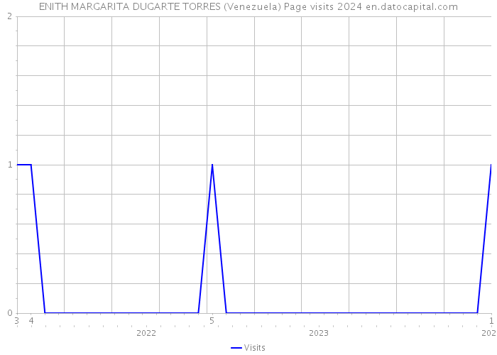 ENITH MARGARITA DUGARTE TORRES (Venezuela) Page visits 2024 