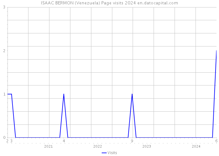 ISAAC BERMON (Venezuela) Page visits 2024 