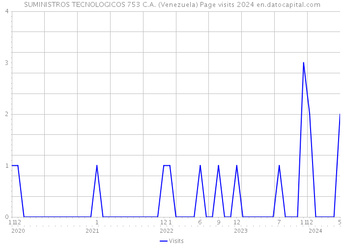 SUMINISTROS TECNOLOGICOS 753 C.A. (Venezuela) Page visits 2024 