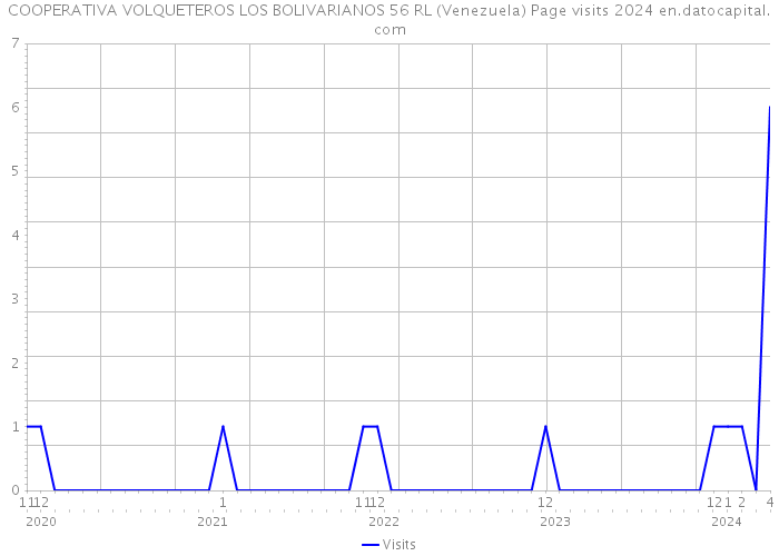COOPERATIVA VOLQUETEROS LOS BOLIVARIANOS 56 RL (Venezuela) Page visits 2024 