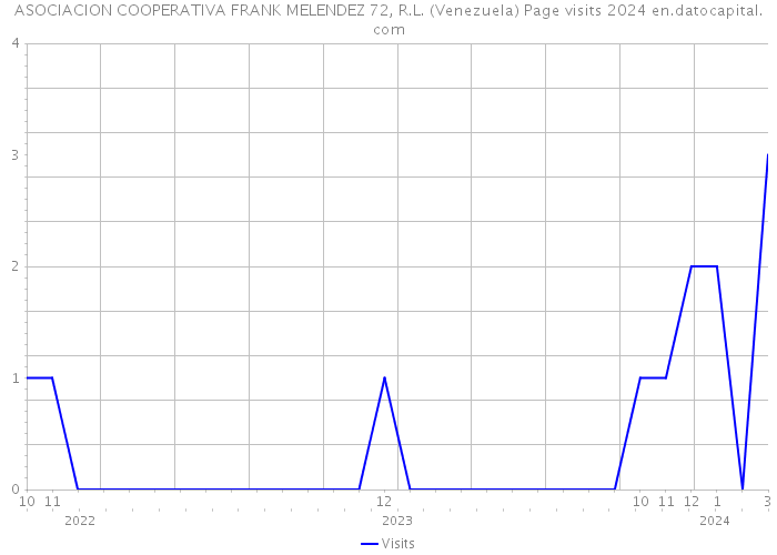 ASOCIACION COOPERATIVA FRANK MELENDEZ 72, R.L. (Venezuela) Page visits 2024 