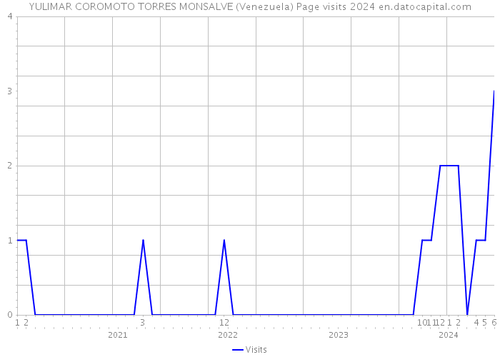 YULIMAR COROMOTO TORRES MONSALVE (Venezuela) Page visits 2024 