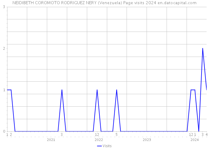 NEIDIBETH COROMOTO RODRIGUEZ NERY (Venezuela) Page visits 2024 