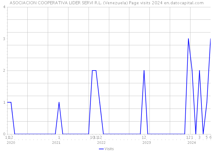 ASOCIACION COOPERATIVA LIDER SERVI R.L. (Venezuela) Page visits 2024 