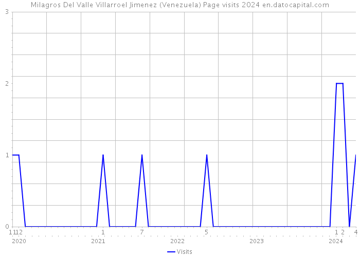 Milagros Del Valle Villarroel Jimenez (Venezuela) Page visits 2024 