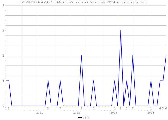 DOMINGO A AMARO RANGEL (Venezuela) Page visits 2024 