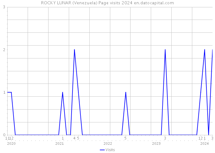 ROCKY LUNAR (Venezuela) Page visits 2024 