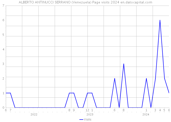 ALBERTO ANTINUCCI SERRANO (Venezuela) Page visits 2024 