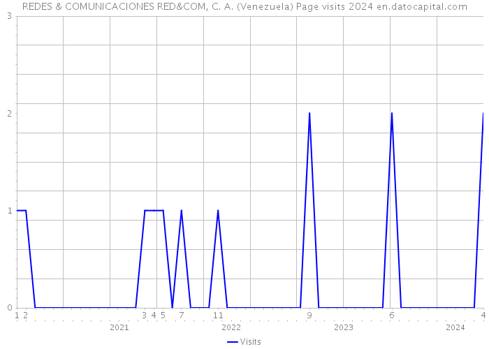 REDES & COMUNICACIONES RED&COM, C. A. (Venezuela) Page visits 2024 