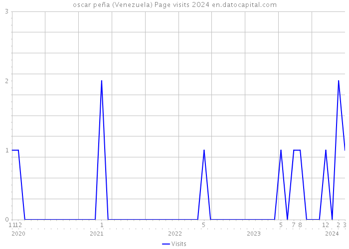 oscar peña (Venezuela) Page visits 2024 