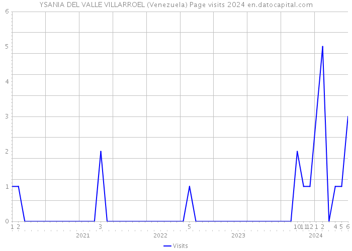 YSANIA DEL VALLE VILLARROEL (Venezuela) Page visits 2024 