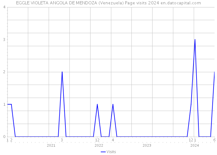 EGGLE VIOLETA ANGOLA DE MENDOZA (Venezuela) Page visits 2024 
