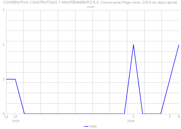 COOPERATIVA CONSTRUTODO Y MANTENIMIENTO R.S. (Venezuela) Page visits 2024 