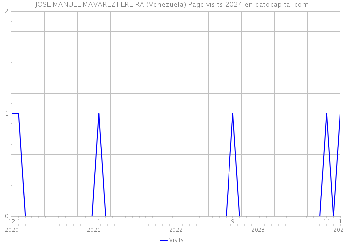 JOSE MANUEL MAVAREZ FEREIRA (Venezuela) Page visits 2024 