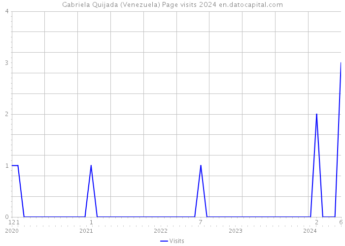 Gabriela Quijada (Venezuela) Page visits 2024 