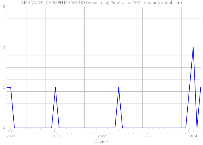 AMADA DEL CARMEN MARCANO (Venezuela) Page visits 2024 