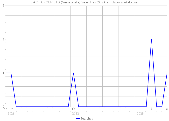 . ACT GROUP LTD (Venezuela) Searches 2024 