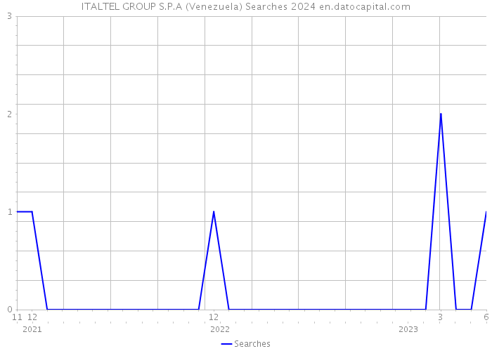 ITALTEL GROUP S.P.A (Venezuela) Searches 2024 