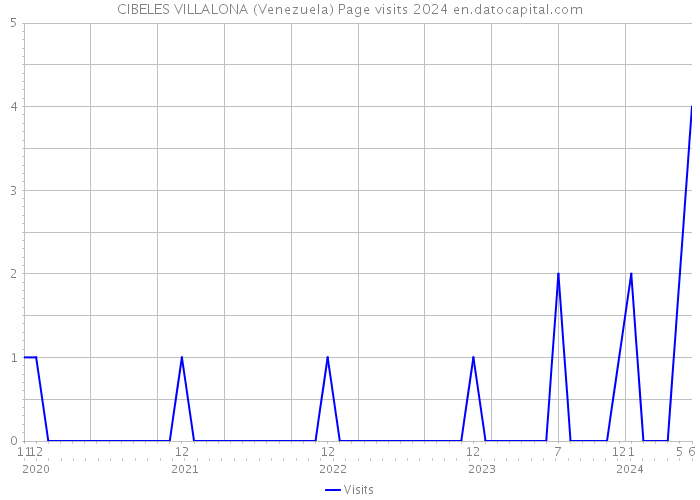 CIBELES VILLALONA (Venezuela) Page visits 2024 