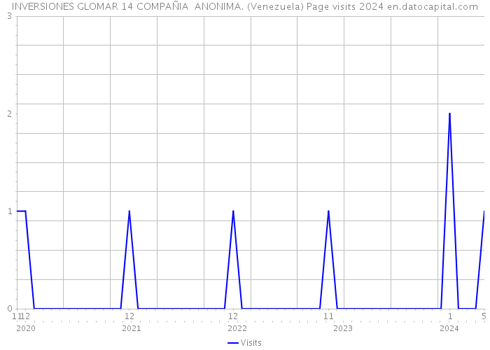 INVERSIONES GLOMAR 14 COMPAÑIA ANONIMA. (Venezuela) Page visits 2024 