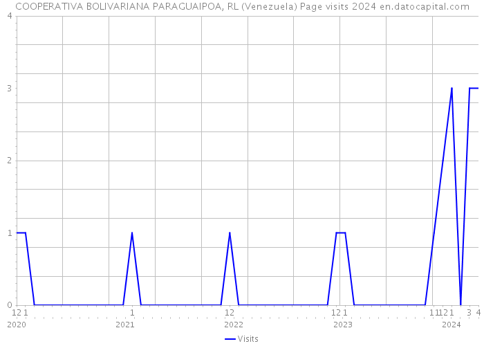 COOPERATIVA BOLIVARIANA PARAGUAIPOA, RL (Venezuela) Page visits 2024 