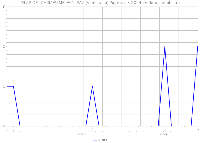 PILAR DEL CARMEN MELEAN PAZ (Venezuela) Page visits 2024 